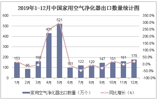 2019年1-12月中国家用空气净化器出口数量统计图