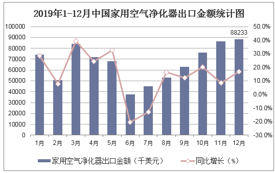 2019年1-12月中国家用空气净化器出口金额统计图