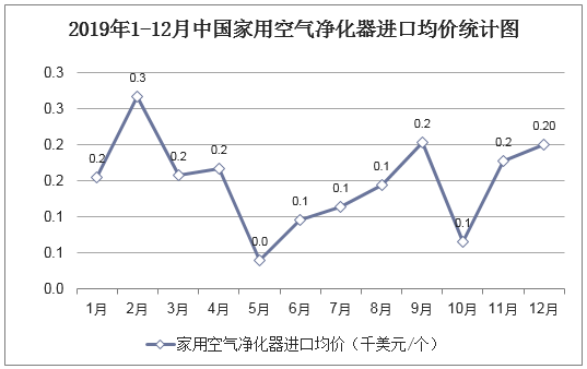 2019年1-12月中国家用空气净化器进口均价统计图