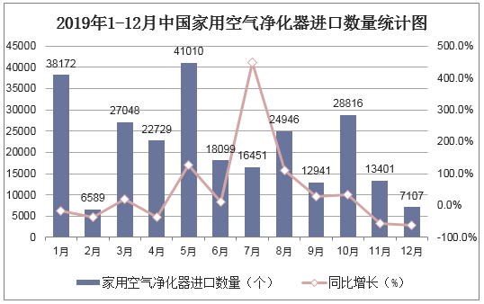 2019年1-12月中国家用空气净化器进口数量统计图