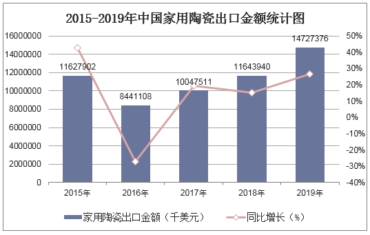 2015-2019年中国家用陶瓷出口金额统计图