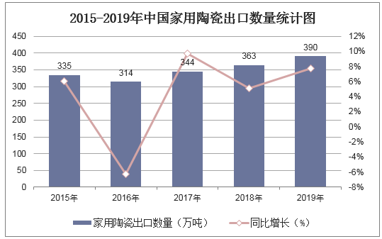 2015-2019年中国家用陶瓷出口数量统计图
