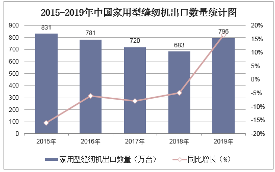 2015-2019年中国家用型缝纫机出口数量统计图