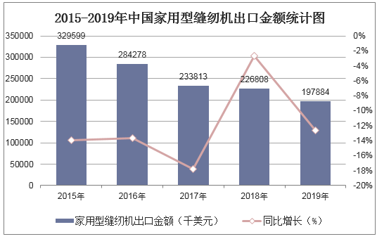2015-2019年中国家用型缝纫机出口金额统计图