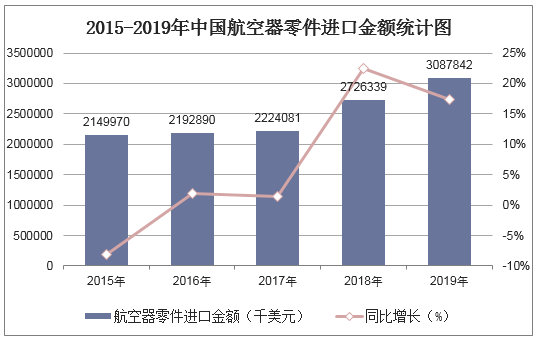 2015-2019年中国航空器零件进口金额统计图