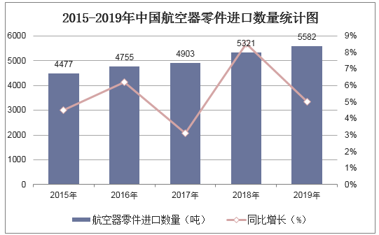 2015-2019年中国航空器零件进口数量统计图