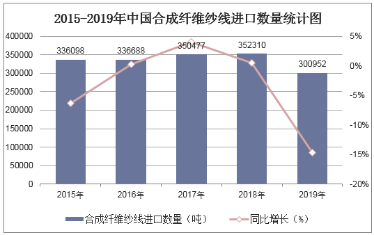2015-2019年中国合成纤维纱线进口数量统计图