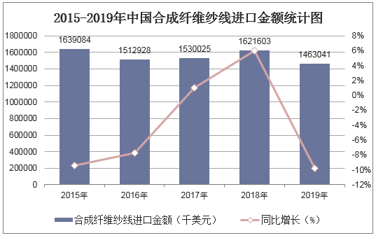 2015-2019年中国合成纤维纱线进口金额统计图