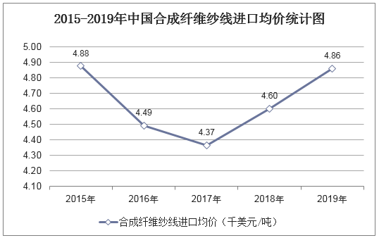 2015-2019年中国合成纤维纱线进口均价统计图