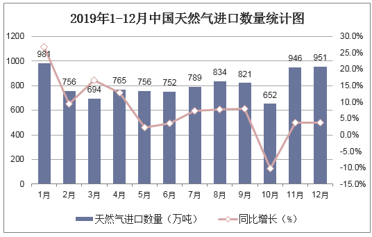 2019年1-12月中国天然气进口数量统计图