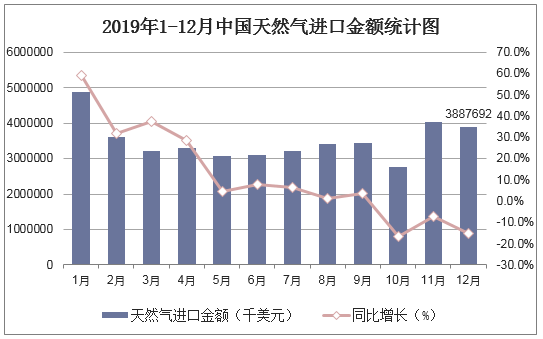 2019年1-12月中国天然气进口金额统计图