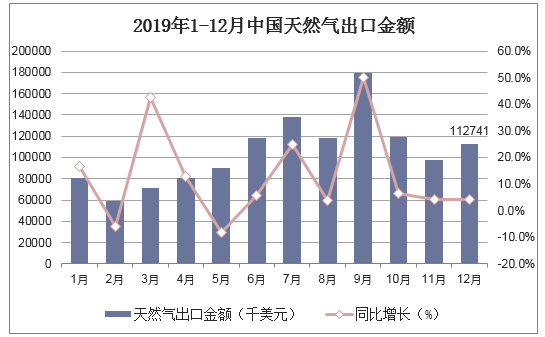 2019年1-12月中国天然气出口金额统计图