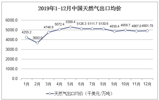 2019年1-12月中国天然气出口均价统计图