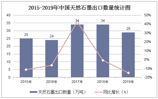 2015-2019年中国天然石墨出口数量统计图