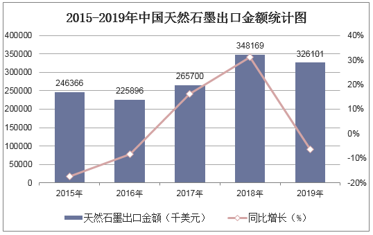2015-2019年中国天然石墨出口金额统计图