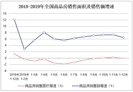 2018-2019年全国商品房销售面积及销售额增速