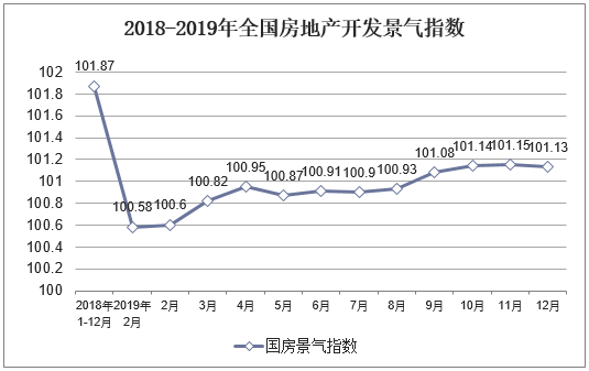 2018-2019年全国房地产开发景气指数