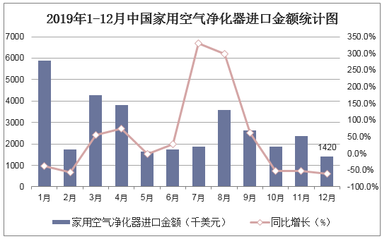 2019年1-12月中国家用空气净化器进口金额统计图