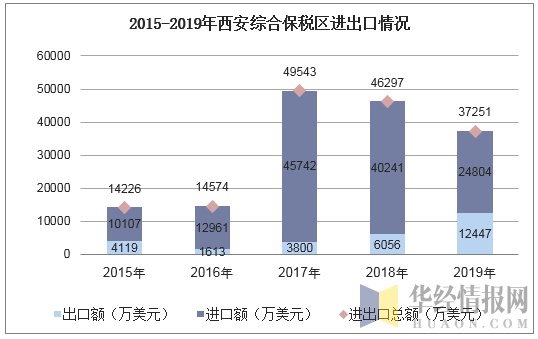 2015-2019年西安综合保税区进出口情况