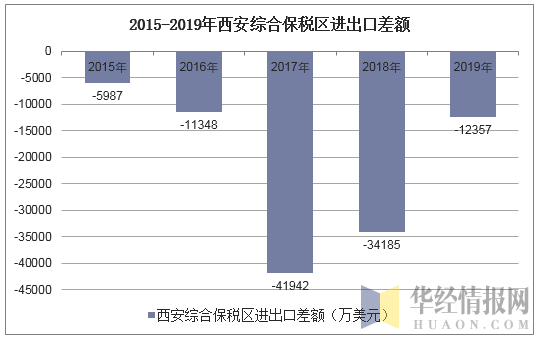 2015-2019年西安综合保税区进出口差额