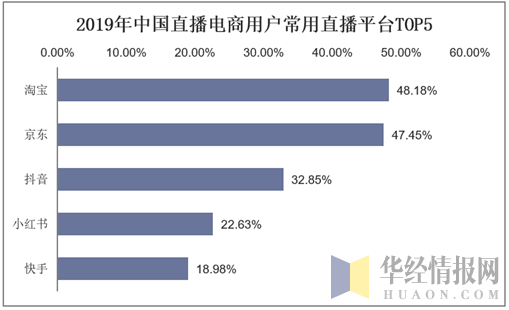 2019年中国直播电商用户常用直播平台TOP5