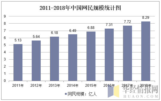 2011-2018年中国网民规模统计图