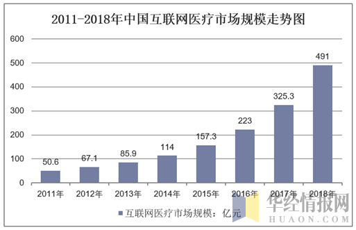 2011-2018年中国互联网医疗市场规模走势图