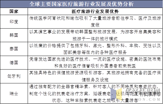 全球主要国家医疗旅游行业发展及优势分析