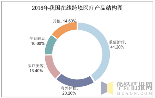 2018年我国在线跨境医疗产品结构图