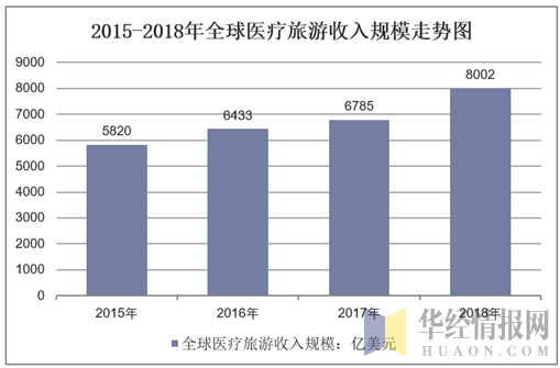 2015-2018年全球医疗旅游收入规模走势图