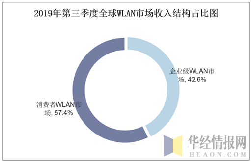 2019年第三季度全球WLAN市场收入结构占比图