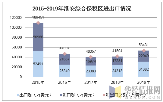 2015-2019年淮安综合保税区进出口情况