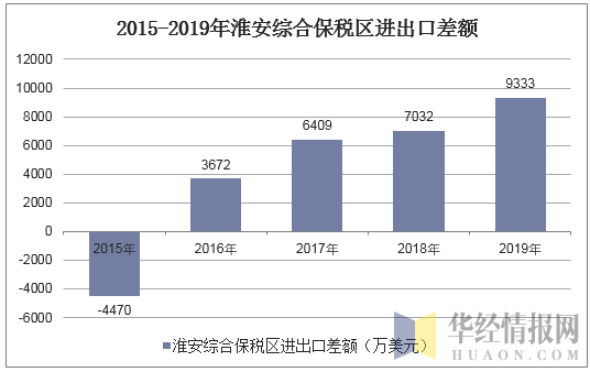 2015-2019年淮安综合保税区进出口差额