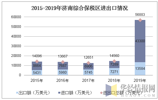 2015-2019年济南综合保税区进出口情况