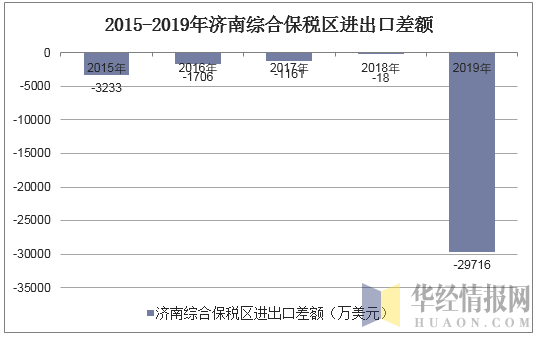 2015-2019年济南综合保税区进出口差额