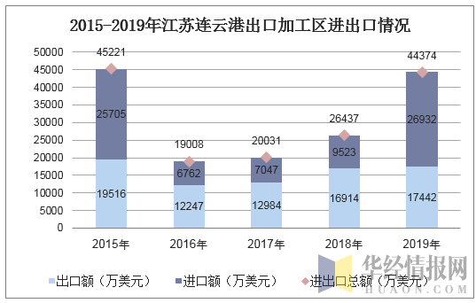 2015-2019年江苏连云港出口加工区进出口情况