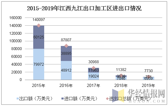2015-2019年江西九江出口加工区进出口情况
