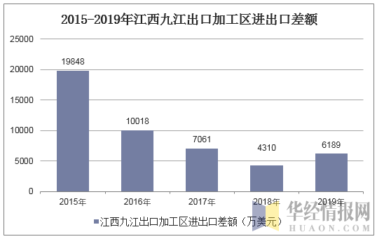 2015-2019年江西九江出口加工区进出口差额