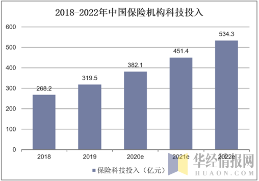 2018-2022年中国保险机构科技投入