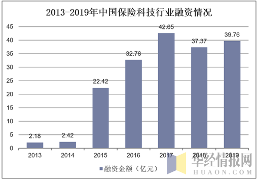 2013-2019年中国保险科技行业融资情况