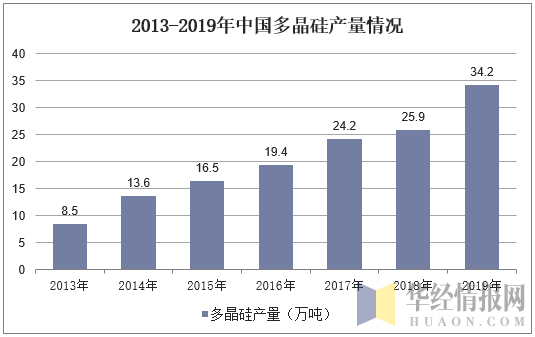 2013-2019年中国多晶硅产量情况
