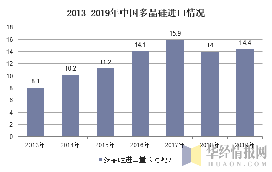 2013-2019年中国多晶硅进口情况