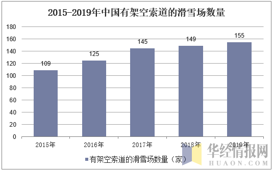 2015-2019年中国有架空索道的滑雪场数量
