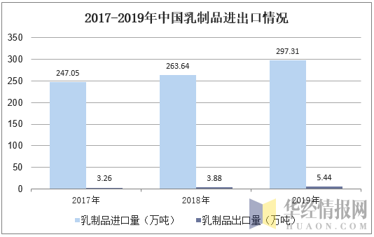 2017-2019年中国乳制品进出口情况
