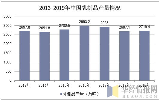 2013-2019年中国乳制品产量情况
