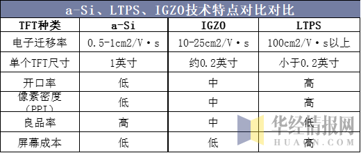 a-Si、LTPS、IGZO技术特点对比对比