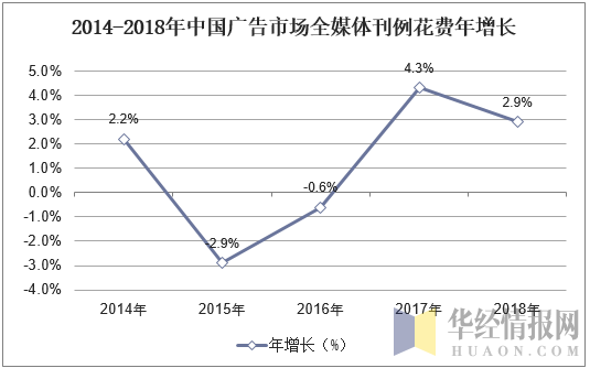 2014-2018年中国广告市场全媒体刊例花费年增长