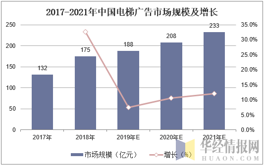 2017-2021年中国电梯广告市场规模及增长