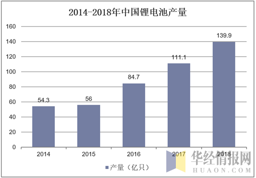 2014-2018年中国锂电池产量