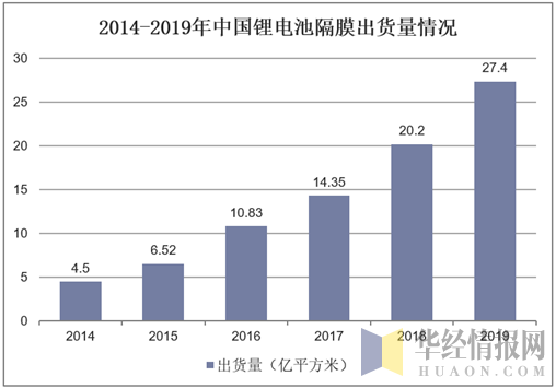 2014-2019年中国锂电池隔膜出货量情况